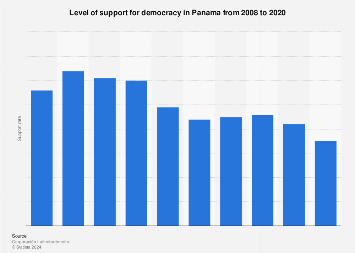 Nivel De Apoyo A La Democracia En Panamá 2020