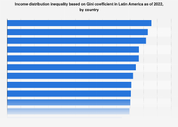 Países De América Latina Más Desiguales Según Coeficiente De Gini