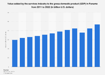 Valor Agregado Del Sector Servicios Al Pib En Panamá 2022