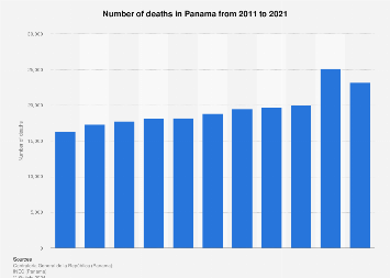 Número De Muertos En Panamá 2021