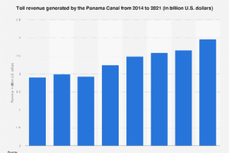 Ingresos Por Peajes Del Canal De Panamá 2021