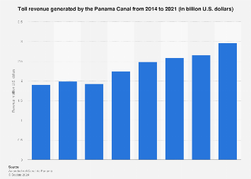 Ingresos Por Peajes Del Canal De Panamá 2021