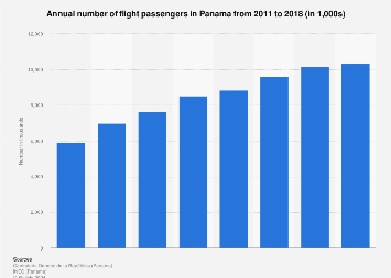 Número De Pasajeros De Vuelos En Panamá