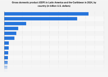 América Latina Y El Caribe: Pib Por País 2024