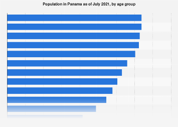 Población Por Grupos De Edad En Panamá