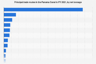 Canal De Panamá: Tráfico En Principales Rutas 2021