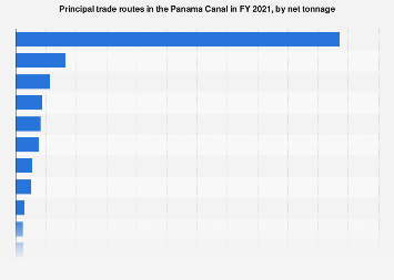 Canal De Panamá: Tráfico En Principales Rutas 2021