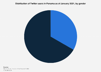 Distribución De Usuarios De Twitter Por Género Panamá 2021