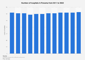 Hospitales En Panamá 2022 | Estadista