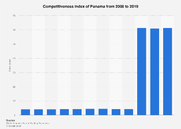 Índice De Competitividad De Panamá 2019