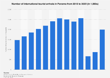 Llegada De Visitantes Internacionales A Panamá 2022