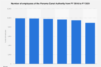 Número De Empleados De La Autoridad Del Canal De Panamá