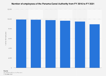 Número De Empleados De La Autoridad Del Canal De Panamá