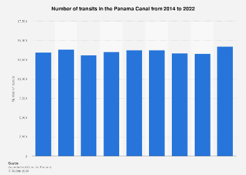 Número De Tránsitos En El Canal De Panamá 2022