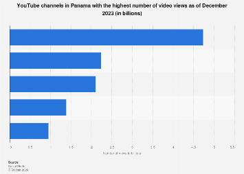 Panamá: Canales De Youtube Más Vistos 2023