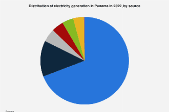 Panamá: Participación De Generación Eléctrica Por Fuente 2022