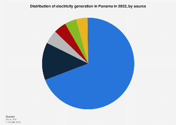 Panamá: Participación De Generación Eléctrica Por Fuente 2022