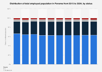 Proporción De La Población Ocupada Por Estatus En Panamá 2015 2024