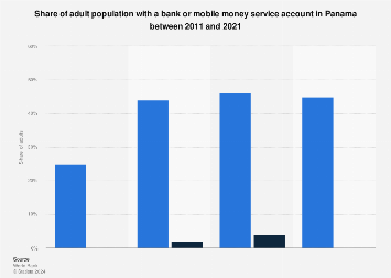 Tasa De Titularidad De Cuentas Bancarias Panamá, Por Tipo 2021
