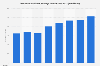 Canal De Panamá: Tonelaje Neto 2021