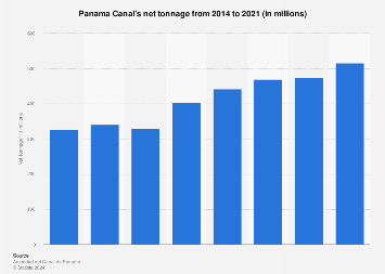 Canal De Panamá: Tonelaje Neto 2021