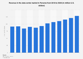 Ingresos En El Mercado De Centros De Datos En Panamá