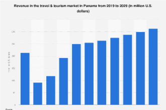 Ingresos En El Mercado De Viajes Y Turismo En Panamá