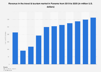 Ingresos En El Mercado De Viajes Y Turismo En Panamá