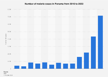 Número De Casos De Malaria En Panamá 2022