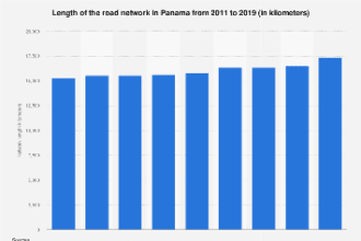 Panamá: Longitud De La Red Vial 2019