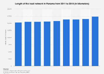 Panamá: Longitud De La Red Vial 2019