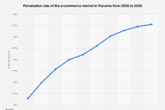 Panamá: Tasa De Penetración Del Comercio Electrónico 2020 2029