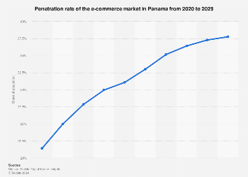 Panamá: Tasa De Penetración Del Comercio Electrónico 2020 2029