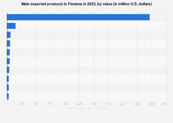 Productos Más Exportados De Panamá 2023