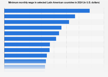 Salario Mínimo Mensual En América Latina Por País 2024