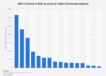 Valor Del Pib En Panamá Por Sector 2023