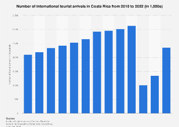 Volumen De Turismo Internacional En Costa Rica 2022