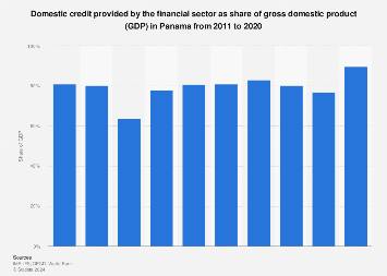 Crédito Interno Como Proporción Del Pib En Panamá