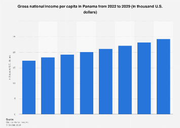 Ingreso Nacional Bruto Per Cápita En Panamá 2029