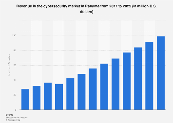 Ingresos En El Mercado De Ciberseguridad En Panamá 2029