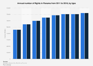 Número De Vuelos En Panamá Por Tipo