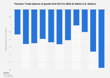 Panamá Balanza Comercial De Bienes 2013 2023