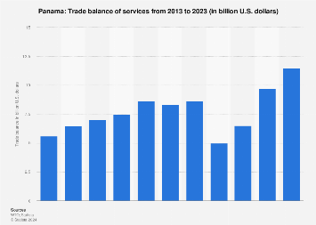 Panamá Balanza Comercial De Servicios 2023