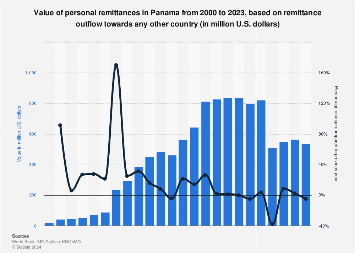 Salida De Remesas De Panamá, Para El Año 2023