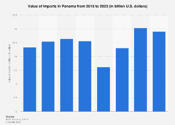 Valor Total De Las Importaciones En Panamá 2023