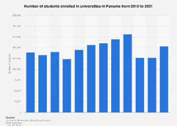 Panamá: Inscripción Universitaria 2021 | Estadista