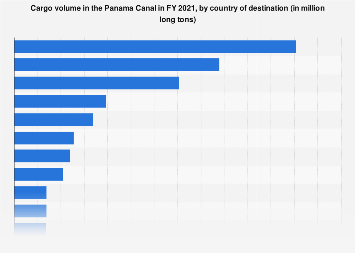Canal De Panamá: Carga Por País De Destino 2021