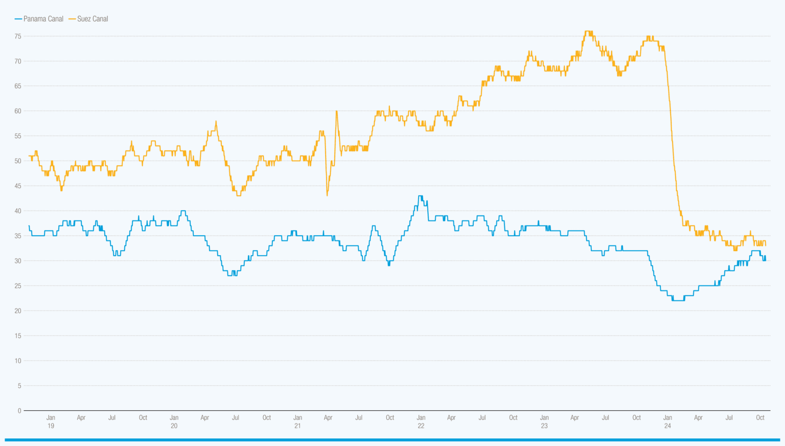 Las Interrupciones Del Canal De Suez Y Panamá Amenazan El