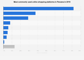 Las Mejores Plataformas De Compras En Línea En Panamá
