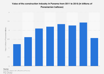 Valor De La Industria De La Construcción En Panamá